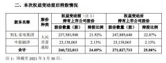 奥马电器：TCL家电集团及其一致行动人合计持股增至25%