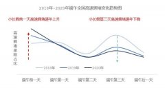 高德地图发布端午出行预测：错峰出行意识明显 小长假前一日或将最堵