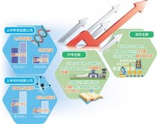 整体业绩强劲增长 上市公司半年报彰显发展韧性