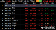 周期狂欢，割裂行情再现！