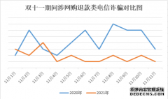 360数科发布双11反诈数据：网购退款诈骗同比下降57%