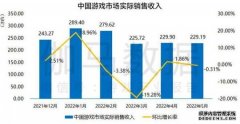 5月中国游戏市场销售收入229亿元 同比下降6.74%